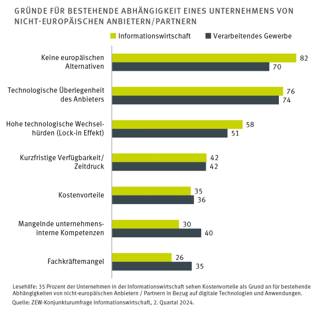 Digitale Souveränität ist Unternehmen wichtig, aber es bestehen starke Abhängigkeiten - Gründe für die Abhängigkeit beim Thema digitale Souveränität - Quelle: ZEW